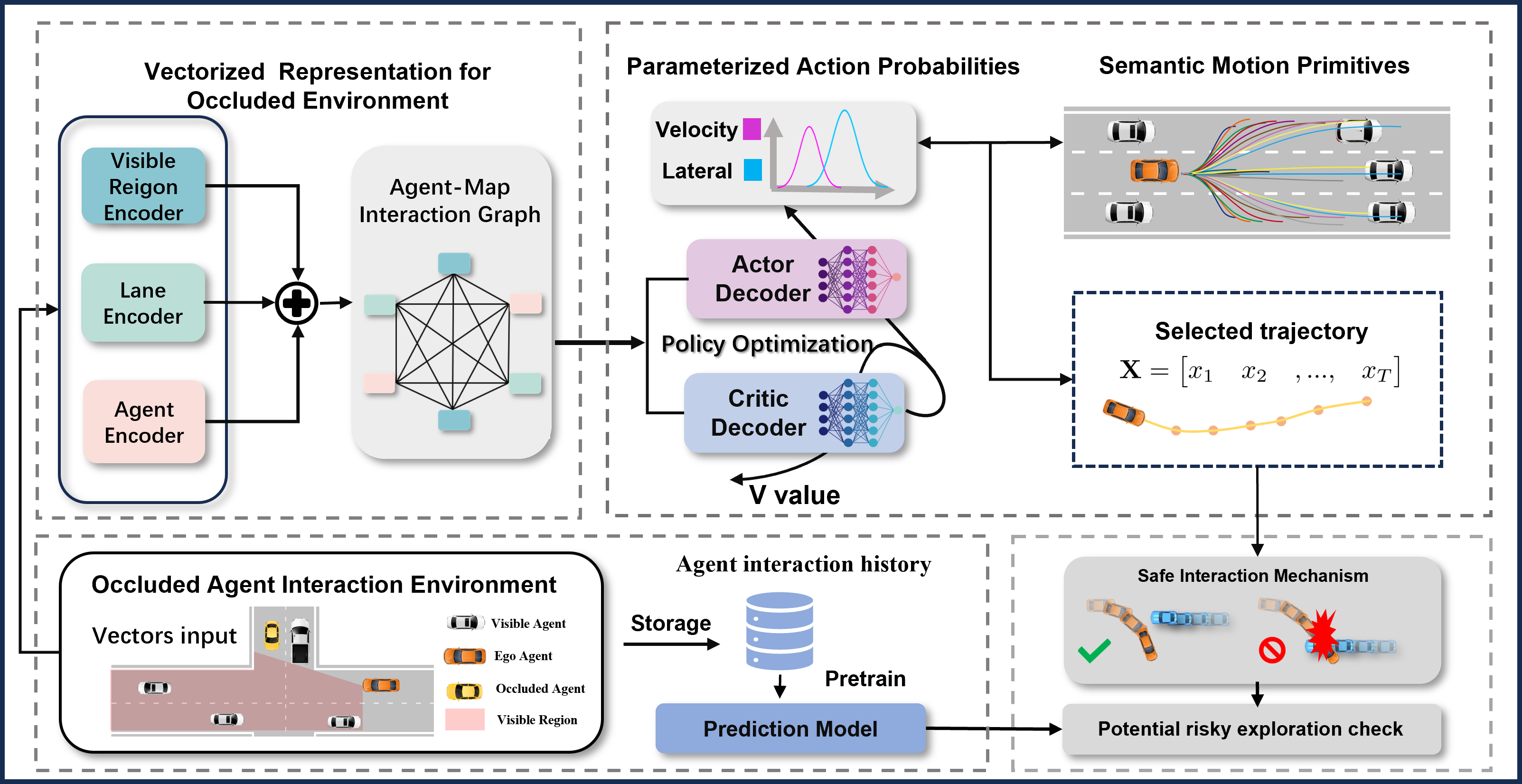 System Architecture Pipeline.